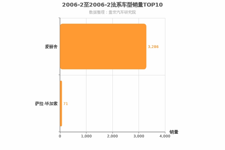 2006年2月法系车型销量排行榜