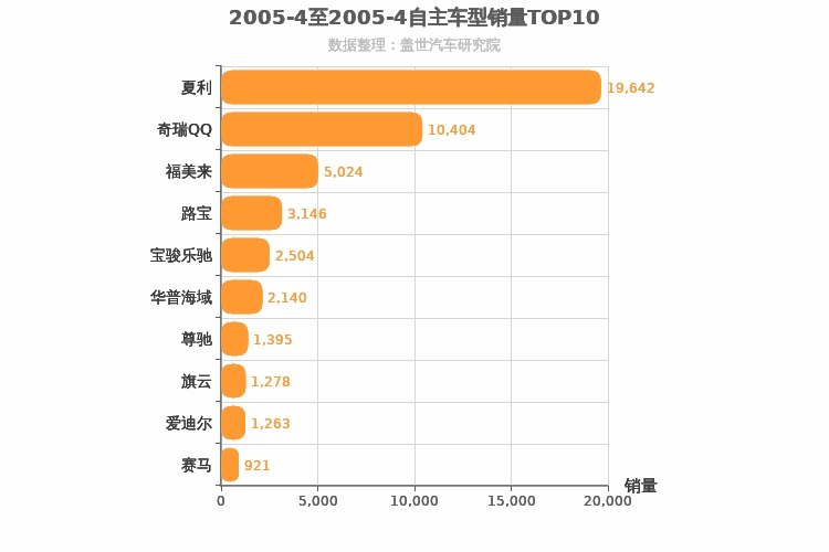 2005年4月自主轿车销量排行榜