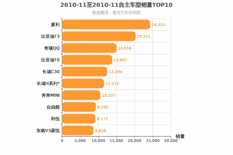 2010年11月自主车型销量排行榜