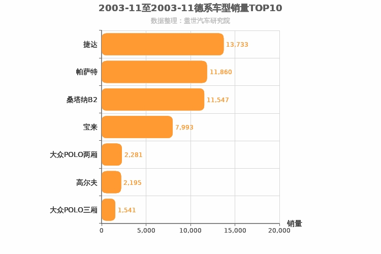 2003年11月德系车型销量排行榜