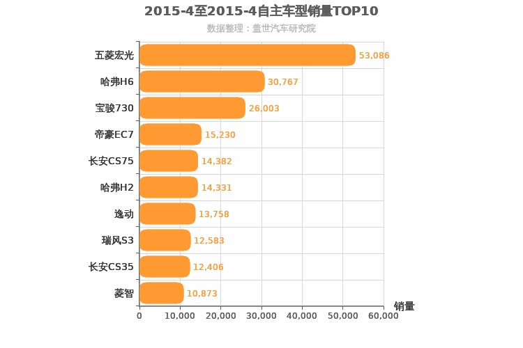 2015年4月自主车型销量排行榜