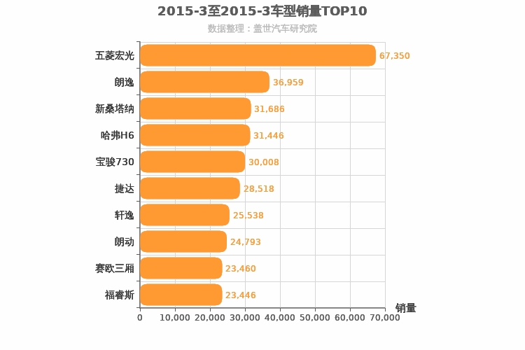 2015年3月车型销量排行榜