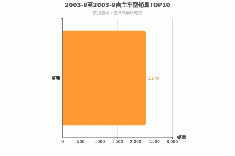 2003年9月自主紧凑型SUV销量排行榜