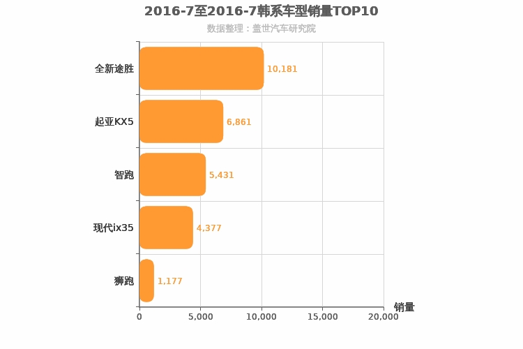 2016年7月韩系紧凑型SUV销量排行榜