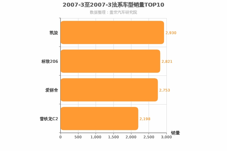 2007年3月法系轿车销量排行榜