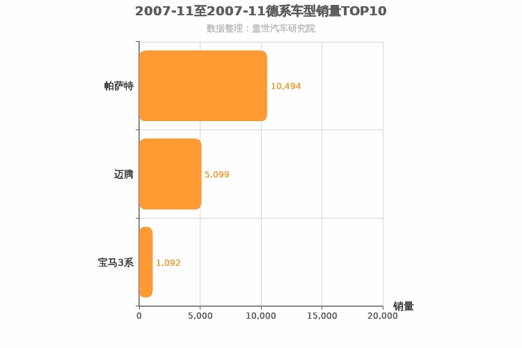 2007年11月德系B级轿车销量排行榜