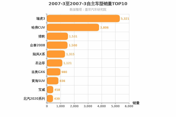2007年3月自主SUV销量排行榜