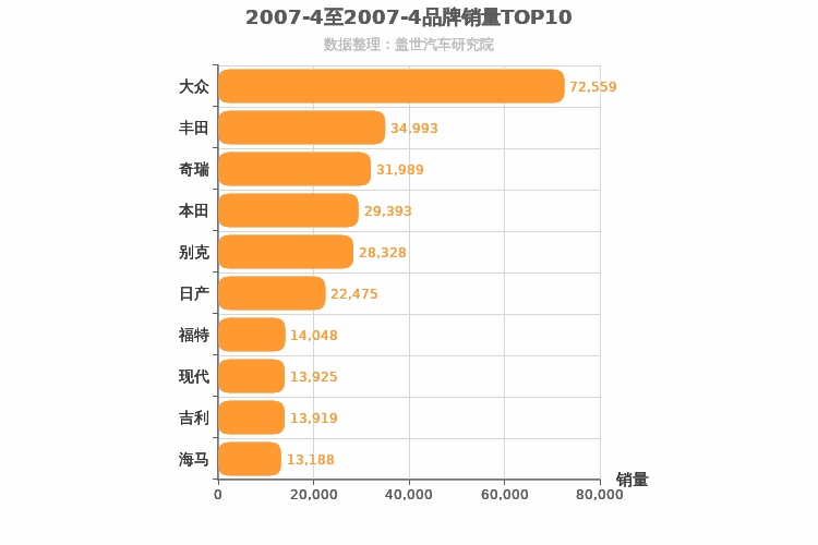 2007年4月所有汽车品牌销量排行榜