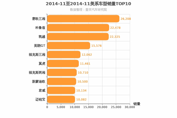 2014年11月美系车型销量排行榜