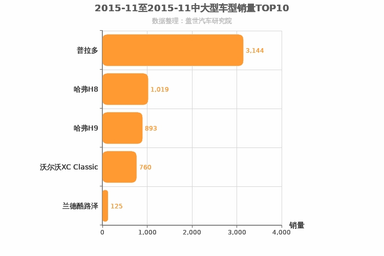 2015年11月中大型SUV销量排行榜