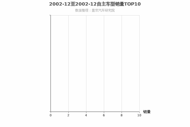 2002年12月自主中型SUV销量排行榜