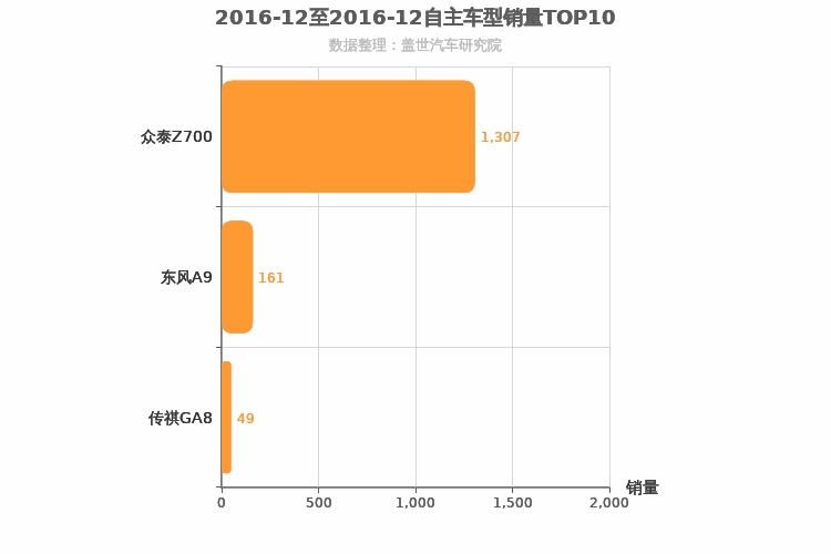 2016年12月自主C级轿车销量排行榜