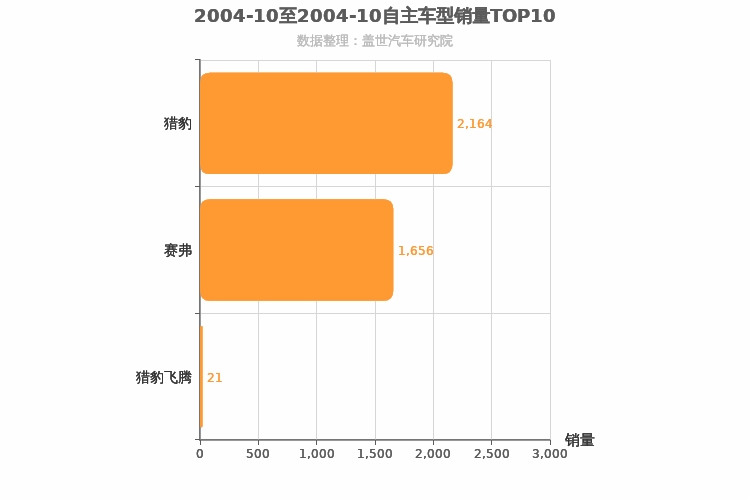 2004年10月自主紧凑型SUV销量排行榜