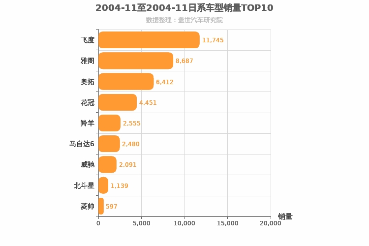 2004年11月日系轿车销量排行榜