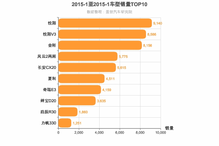 2015年1月自主A0级轿车销量排行榜