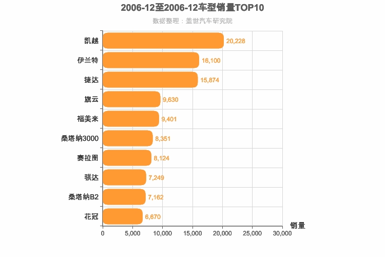 2006年12月A级轿车销量排行榜