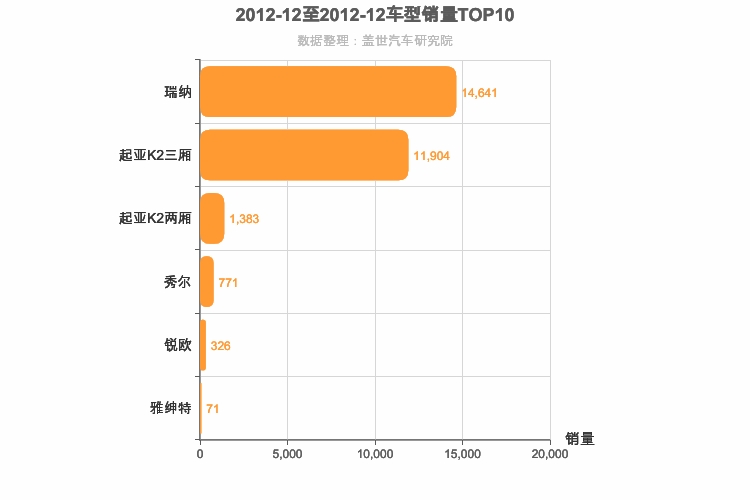 2012年12月韩系A0级轿车销量排行榜