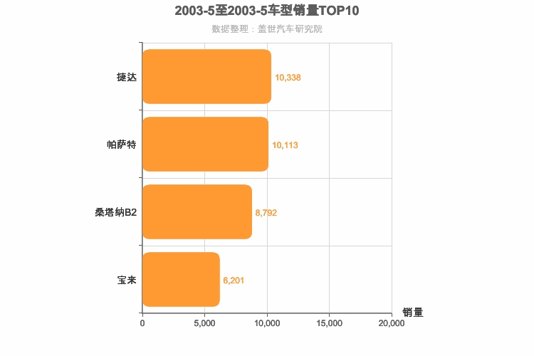 2003年5月德系车型销量排行榜