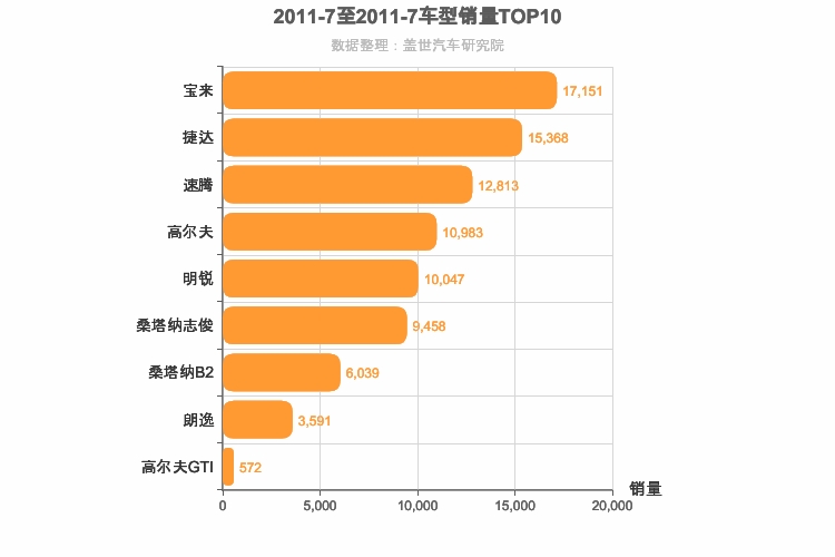 2011年7月德系A级轿车销量排行榜