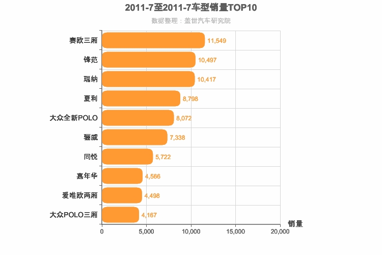 2011年7月A0级轿车销量排行榜