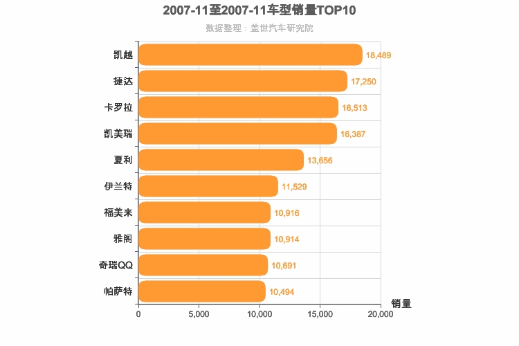 2007年11月车型销量排行榜