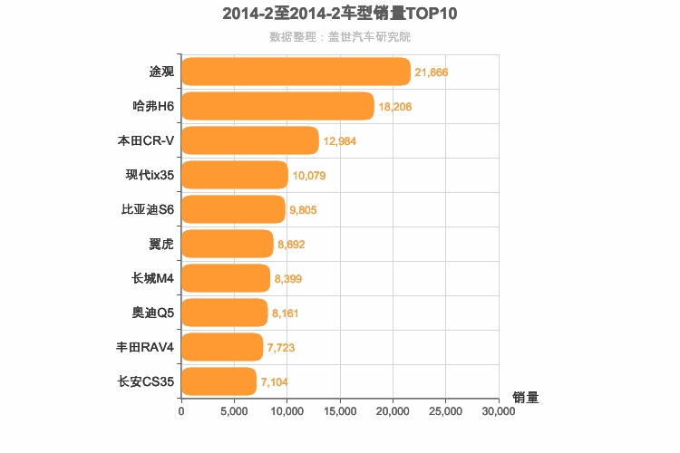2014年2月SUV销量排行榜