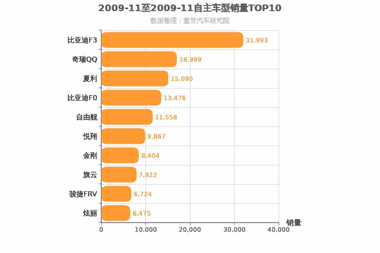 2009年11月自主车型销量排行榜