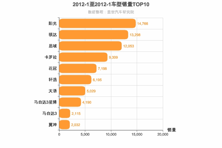 2012年1月日系A级轿车销量排行榜