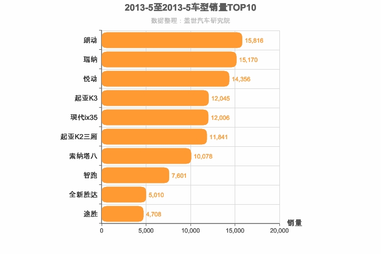 2013年5月韩系车型销量排行榜