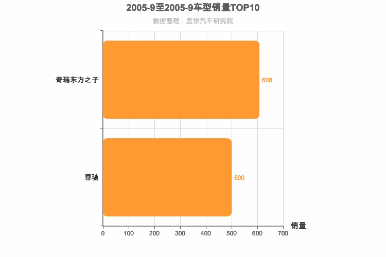 2005年9月自主B级轿车销量排行榜