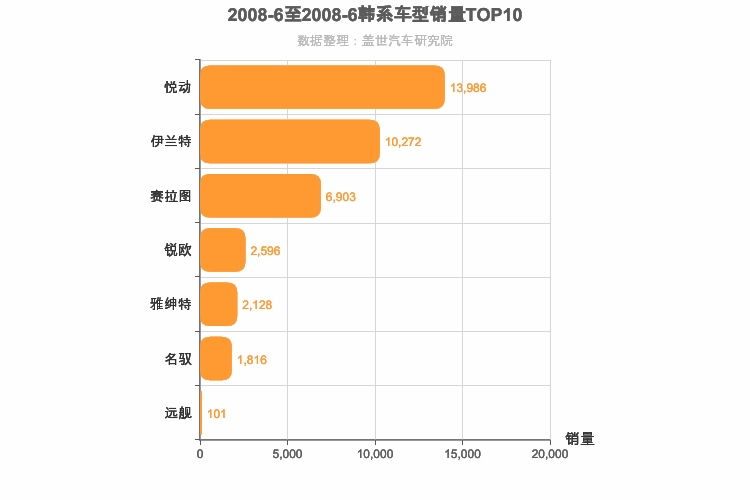 2008年6月韩系轿车销量排行榜