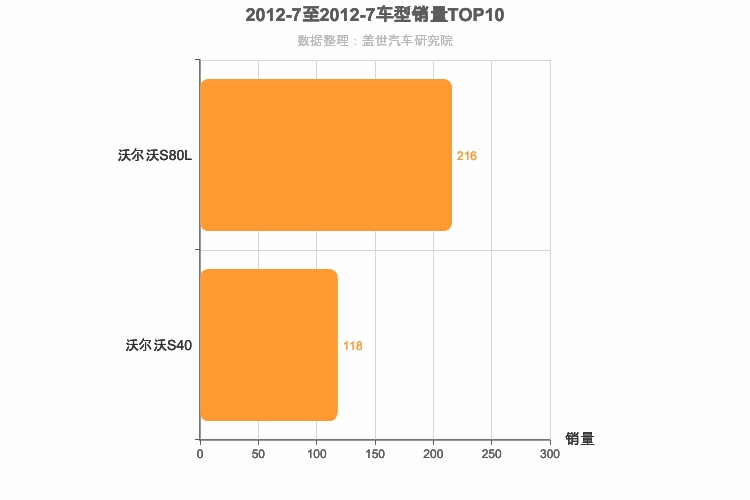 2012年7月瑞系车型销量排行榜