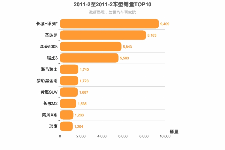 2011年2月自主SUV销量排行榜
