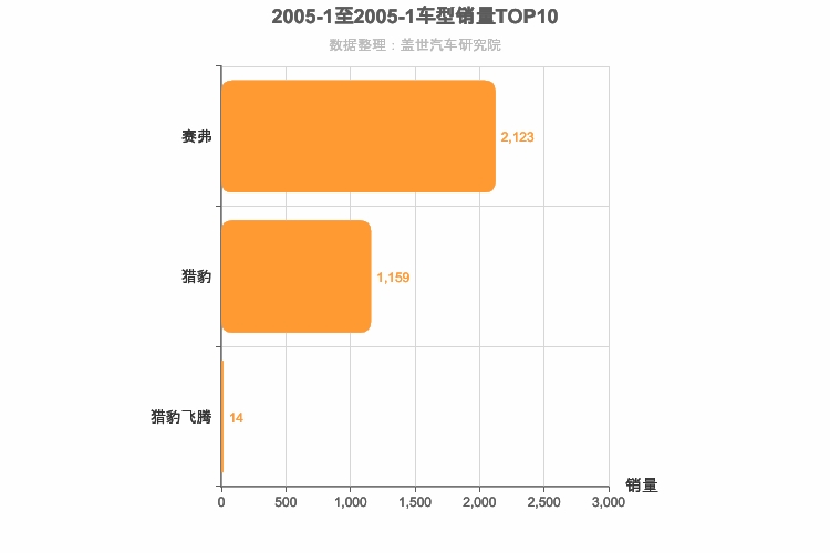 2005年1月自主紧凑型SUV销量排行榜