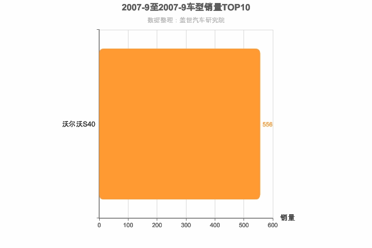 2007年9月瑞系车型销量排行榜
