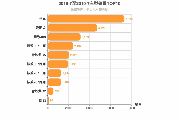 2010年7月法系车型销量排行榜