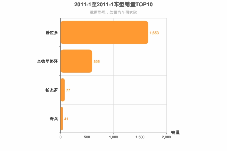2011年1月中大型SUV销量排行榜
