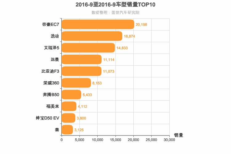 2016年9月自主A级轿车销量排行榜