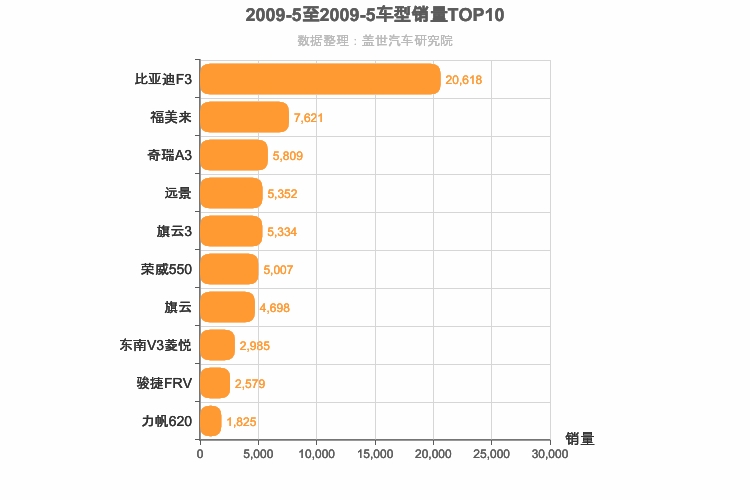 2009年5月自主A级轿车销量排行榜
