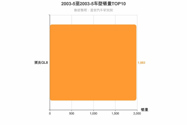 2003年5月美系车型销量排行榜
