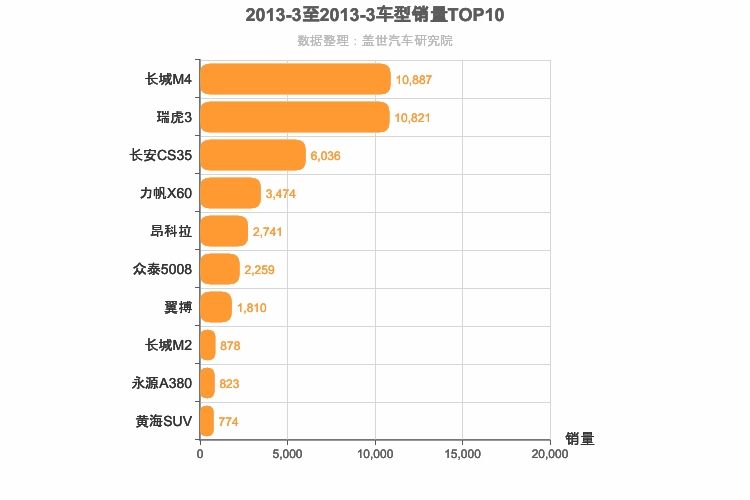 2013年3月小型SUV销量排行榜
