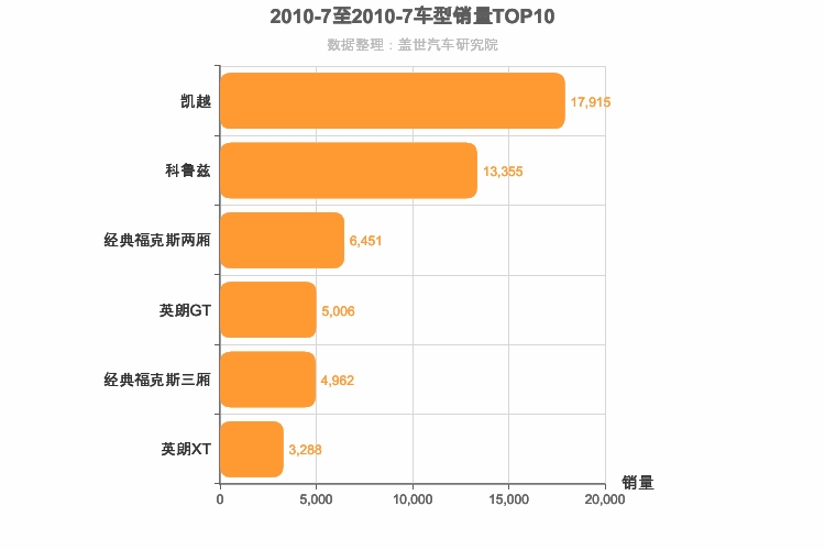 2010年7月美系A级轿车销量排行榜