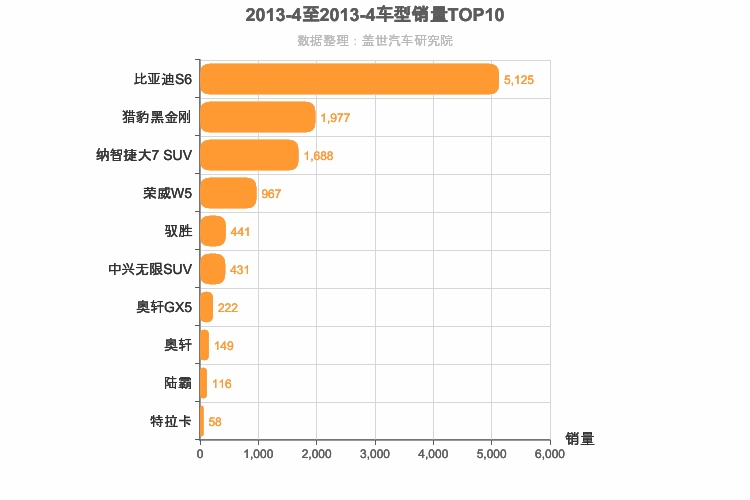2013年4月自主中型SUV销量排行榜