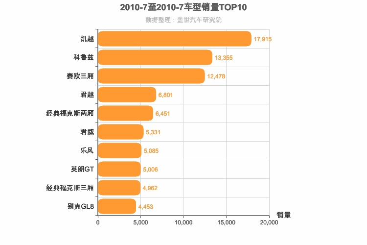 2010年7月美系车型销量排行榜