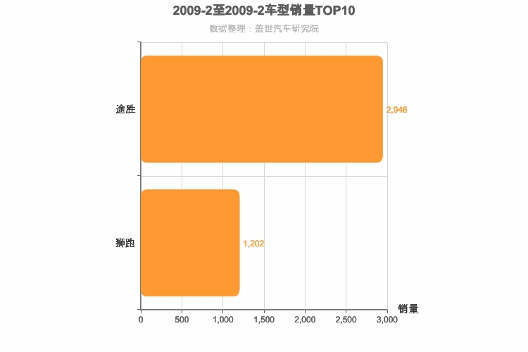 2009年2月韩系SUV销量排行榜