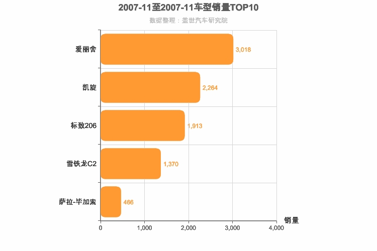 2007年11月法系车型销量排行榜