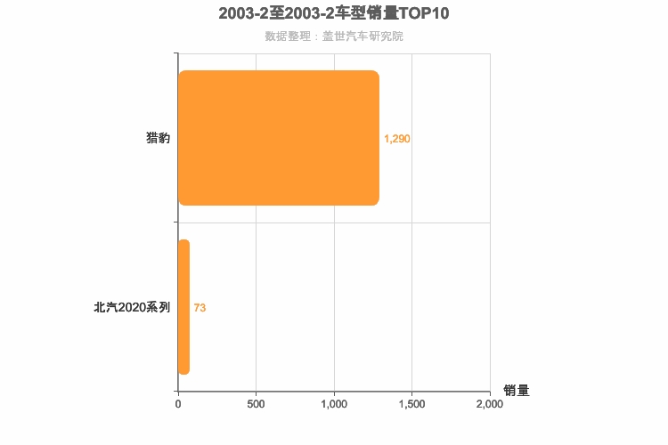 2003年2月SUV销量排行榜