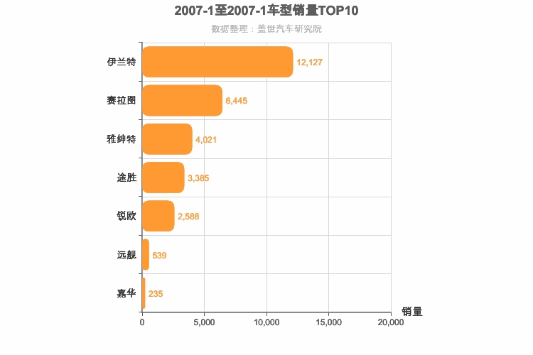 2007年1月韩系车型销量排行榜