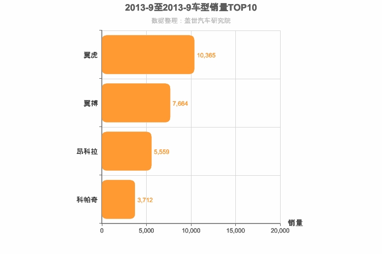 2013年9月美系SUV销量排行榜