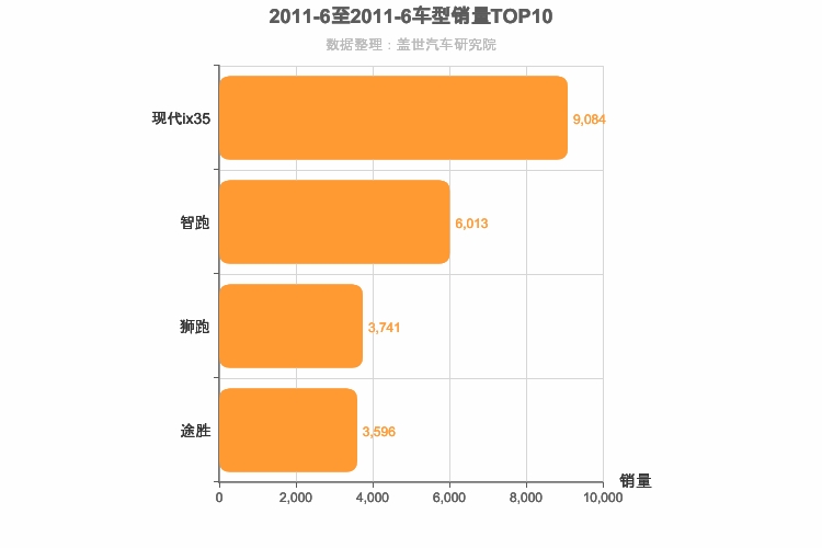 2011年6月韩系SUV销量排行榜